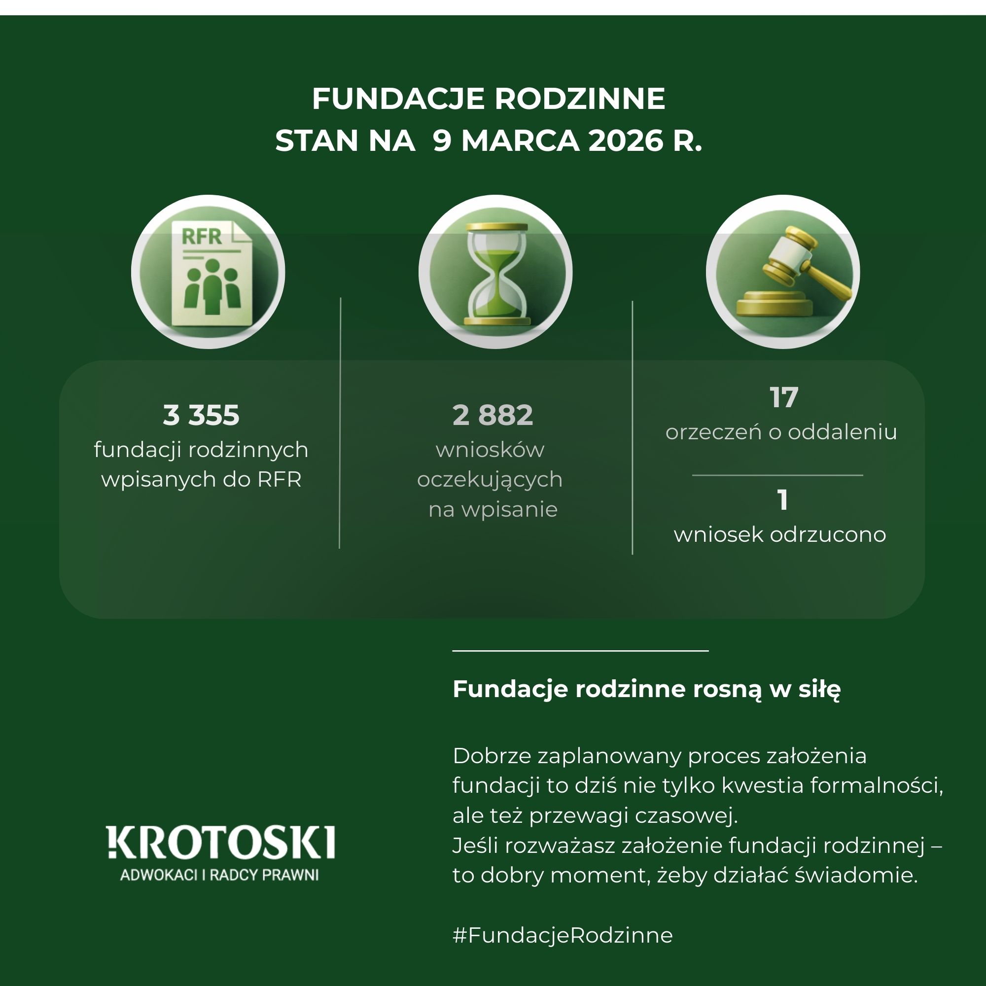 Fundacje rodzinne w Polsce weszły w fazę intensywnego wzrostu.